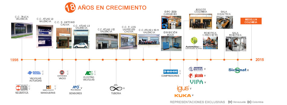 Valores de Neumatica R